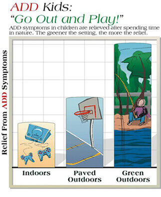 Decorative bar chart (not to scale) demonstrating that playing in a green outdoors is better than playing outdoors on pavement or indoors for children with ADD.