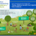 Infographic shows how connecting children ages 0 to 5 to nature can have benefits for their health and wellness, school readiness, and social-emotional learning.