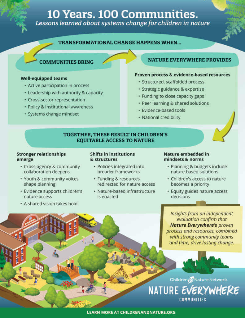 An infographic titled &ldquo;10 Years. 100 Communities.&rdquo; with the subtitle &ldquo;Lessons learned about systemic change for children in nature.&rdquo; The graphic explains that transformational change happens when communities bring well-designed teams and Nature Everywhere provides proven process and evidence-based resources.
