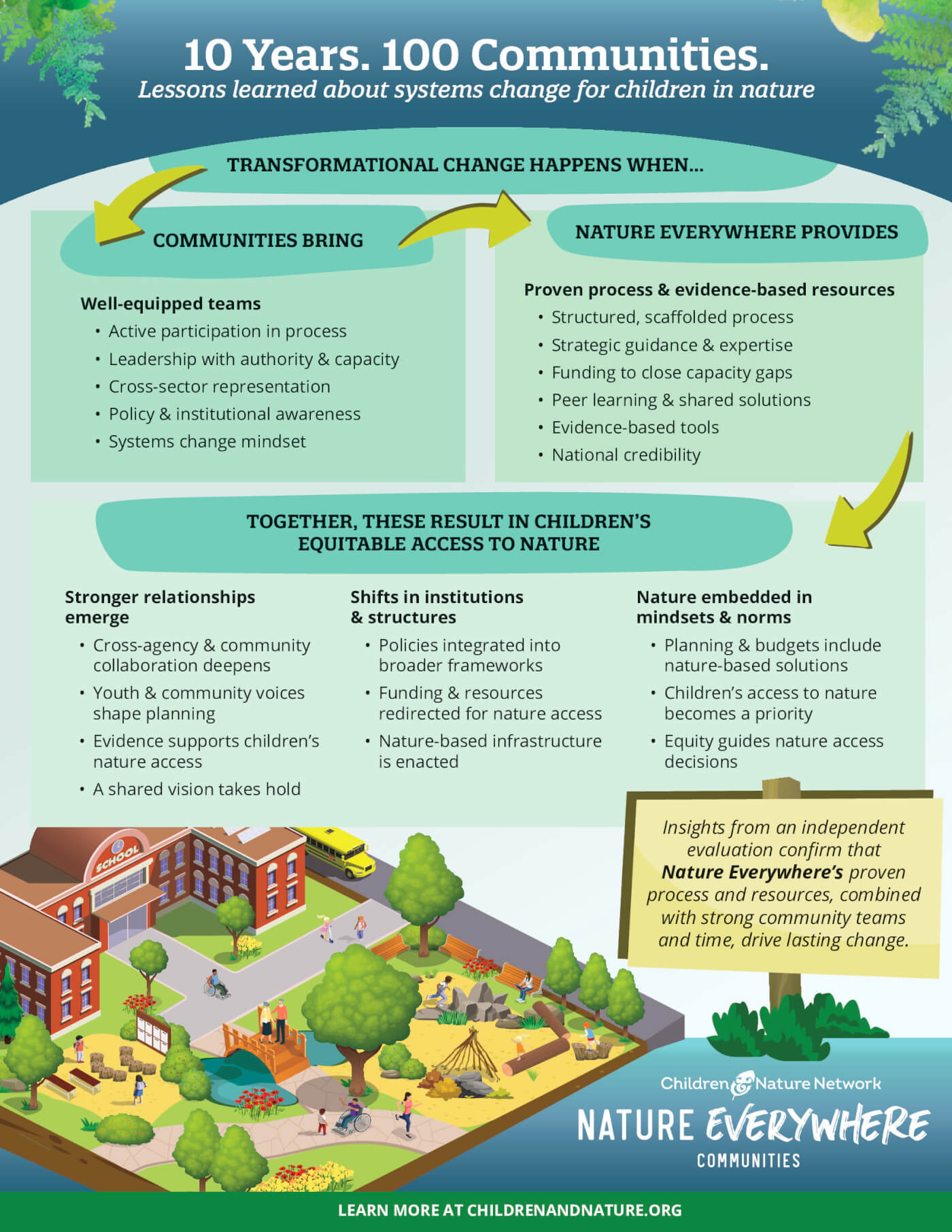 An infographic titled “10 Years. 100 Communities.” with the subtitle “Lessons learned about systemic change for children in nature.” The graphic explains that transformational change happens when communities bring well-designed teams and Nature Everywhere provides proven process and evidence-based resources.