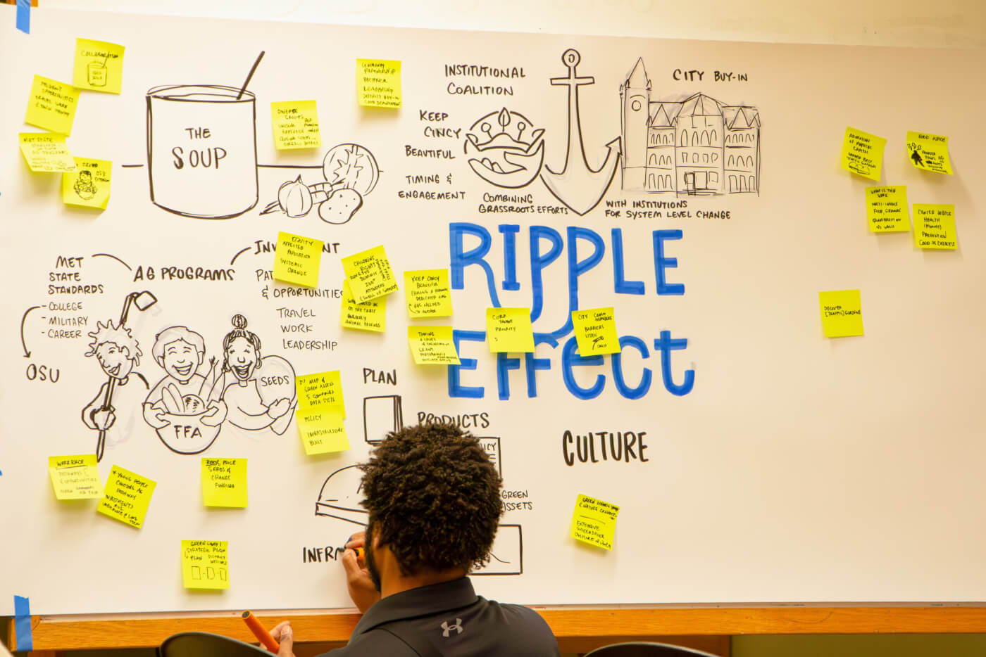 A person writes on a whiteboard covered with drawings and sticky notes around the words “Ripple Effect” and “Culture.”