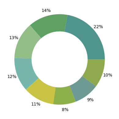 GSY: 22%, ECNC 14%, YLD 13%, Public Spaces 12%, NEA 11%, COBOR 9%, OOST 8%, Other 10%