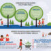 Green Schoolyards and Mental Health Benefits